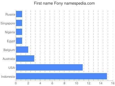 Given name Fony