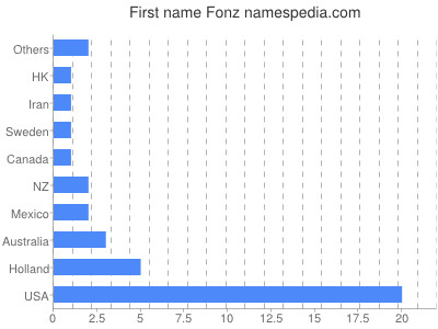 Given name Fonz
