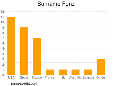 Surname Fonz