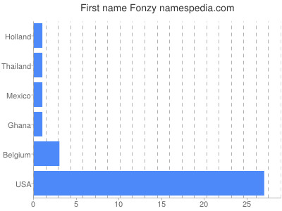 Given name Fonzy