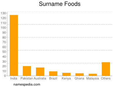 Surname Foods