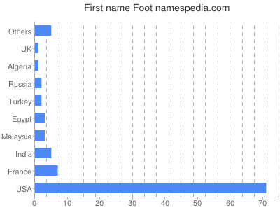 Given name Foot