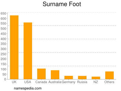Surname Foot