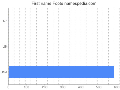 Given name Foote