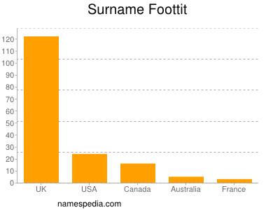 Surname Foottit