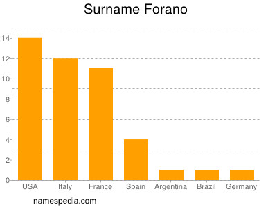 Surname Forano