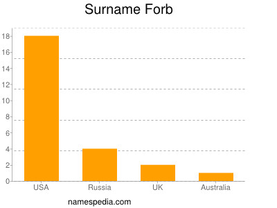 Surname Forb