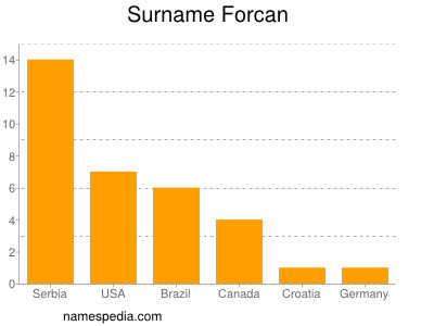 Surname Forcan