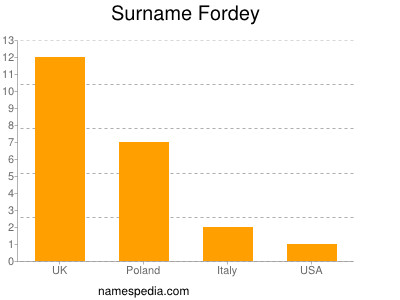Surname Fordey