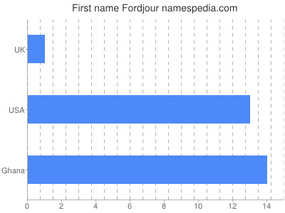 Given name Fordjour