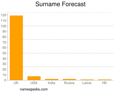 Surname Forecast