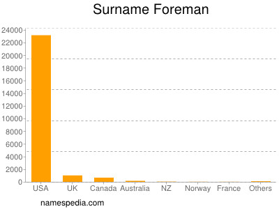 Surname Foreman