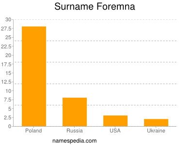 Surname Foremna