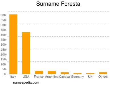 Surname Foresta