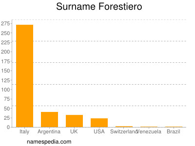 Surname Forestiero