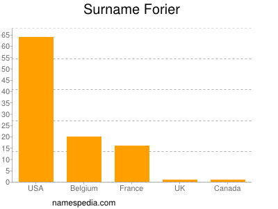 Surname Forier