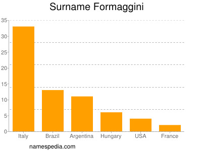 Surname Formaggini