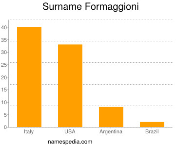 Surname Formaggioni