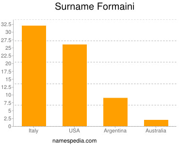 Surname Formaini