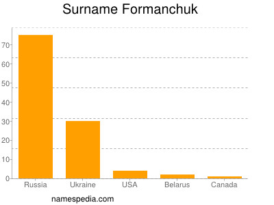 Surname Formanchuk