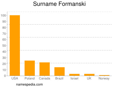 Surname Formanski