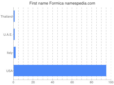Given name Formica