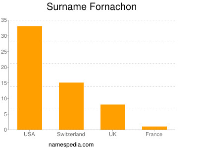 Surname Fornachon