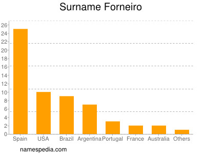 Surname Forneiro