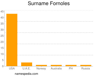 Surname Fornoles