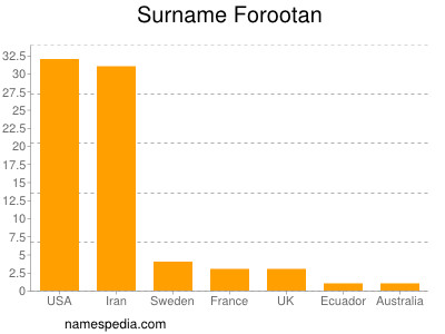 Surname Forootan