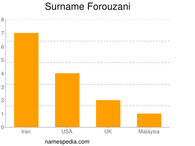 Surname Forouzani