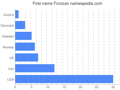 Given name Forozan