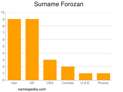 Surname Forozan