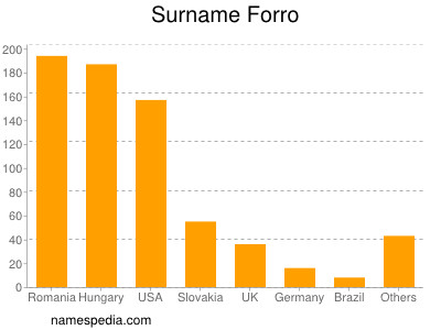Surname Forro
