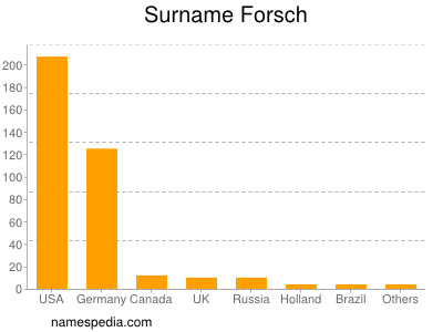 Surname Forsch