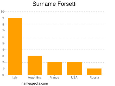 Surname Forsetti
