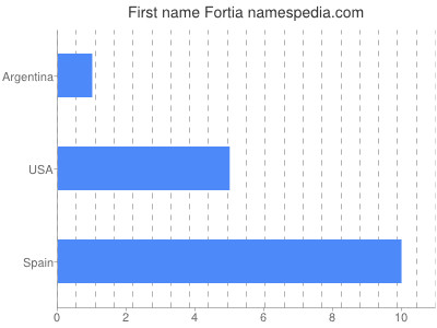Given name Fortia
