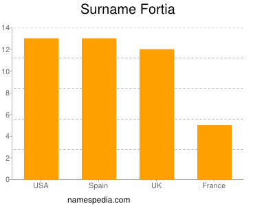 Surname Fortia