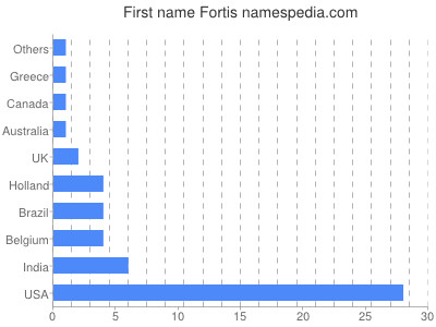 Given name Fortis