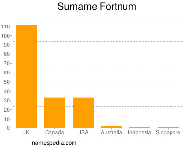 Surname Fortnum
