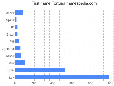 Given name Fortuna