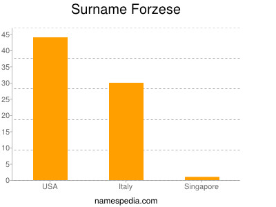 Surname Forzese