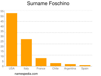 Surname Foschino