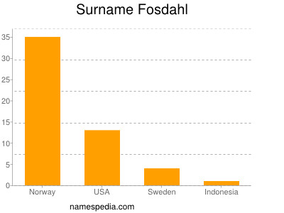 Surname Fosdahl