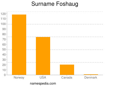 Surname Foshaug