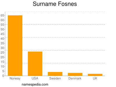 Surname Fosnes