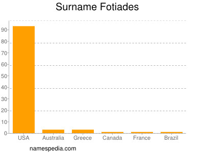 Surname Fotiades