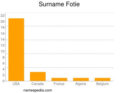 Surname Fotie