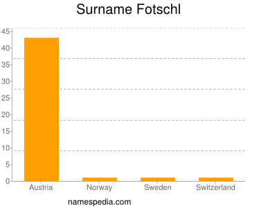 Surname Fotschl