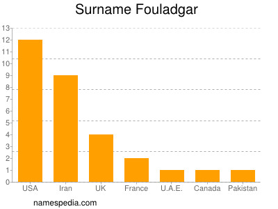 Surname Fouladgar